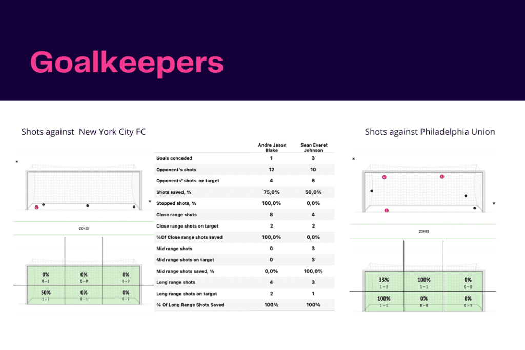 Major League Soccer 2022/23: New York City FC vs Philadelphia Union - data viz, stats and insights