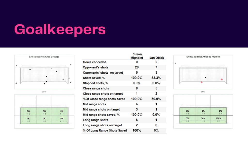 UEFA Champions League 2022/23: Club Brugge vs Atletico Madrid - data viz, stats and insights