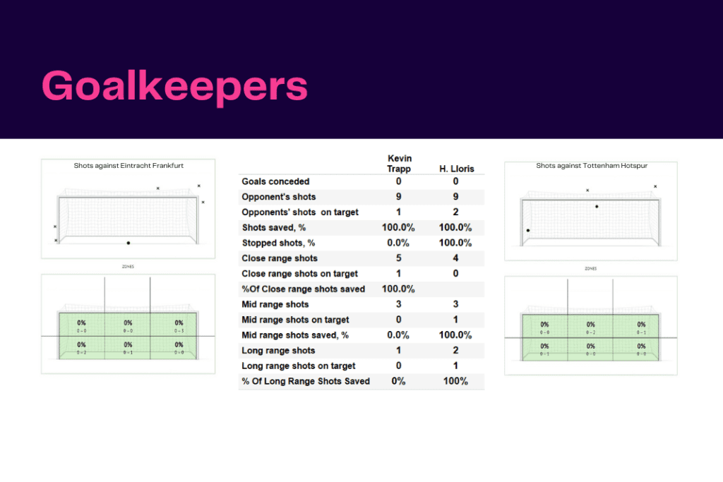 UEFA Champions League 2022/23: Frankfurt vs Tottenham - data viz, stats and insights