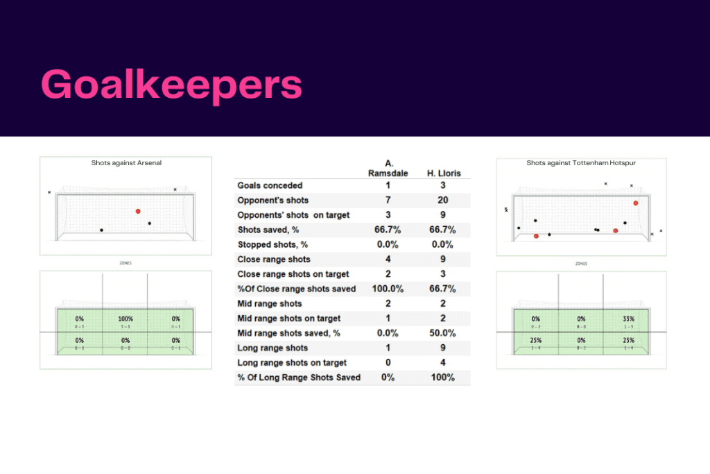 Premier League 2022/23: Arsenal vs Tottenham Hotspur - data viz, stats and insights