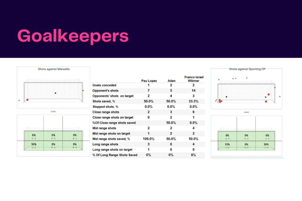 UEFA Champions League 2022/23: Marseille vs Sporting - data viz, stats and insights