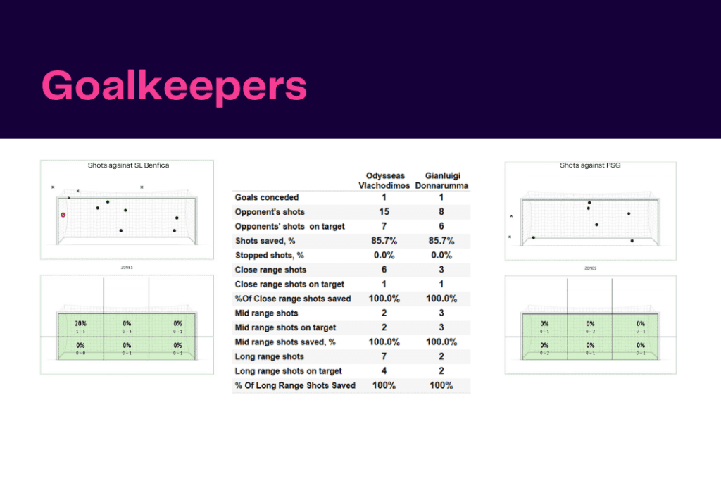 UEFA Champions League 2022/23: Benfica vs PSG - data viz, stats and insights