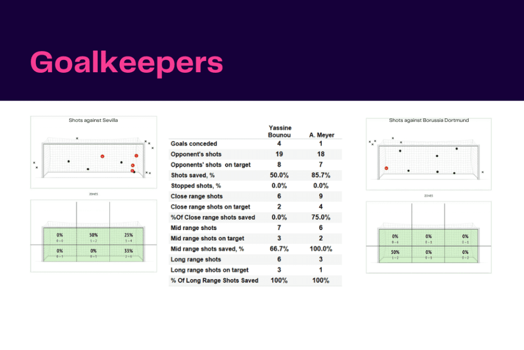 UEFA Champions League 2022/23: Sevilla vs Dortmund - data viz, stats and insights