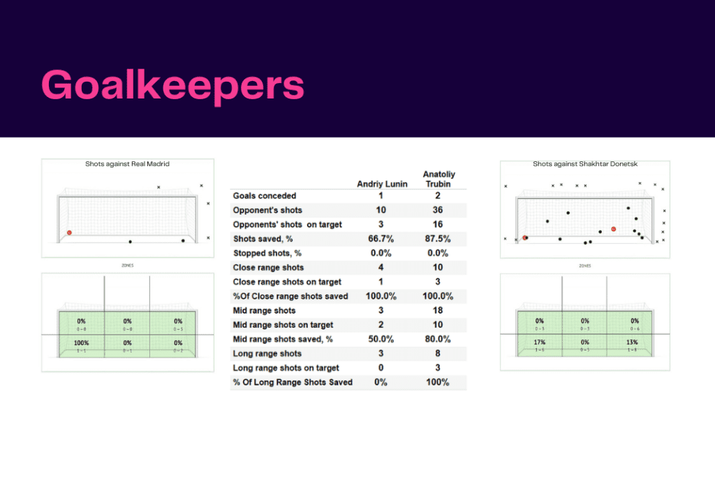 UEFA Champions League 2022/23: Real Madrid vs Shakhtar - data viz, stats and insights