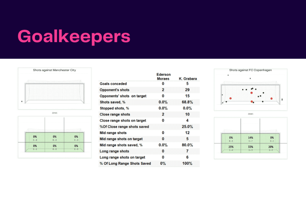 UEFA Champions League 2022/23: Manchester City vs Copenhagen - data viz, stats and insights