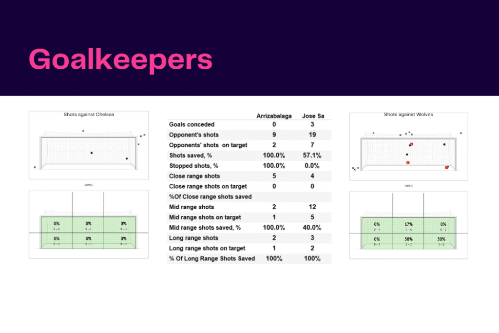 Premier League 2022/23: Chelsea vs Wolves - data viz, stats and insights