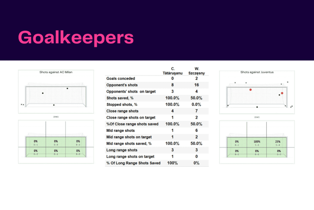 Serie A 2022/23: AC Milan vs Juventus - data viz, stats and insights