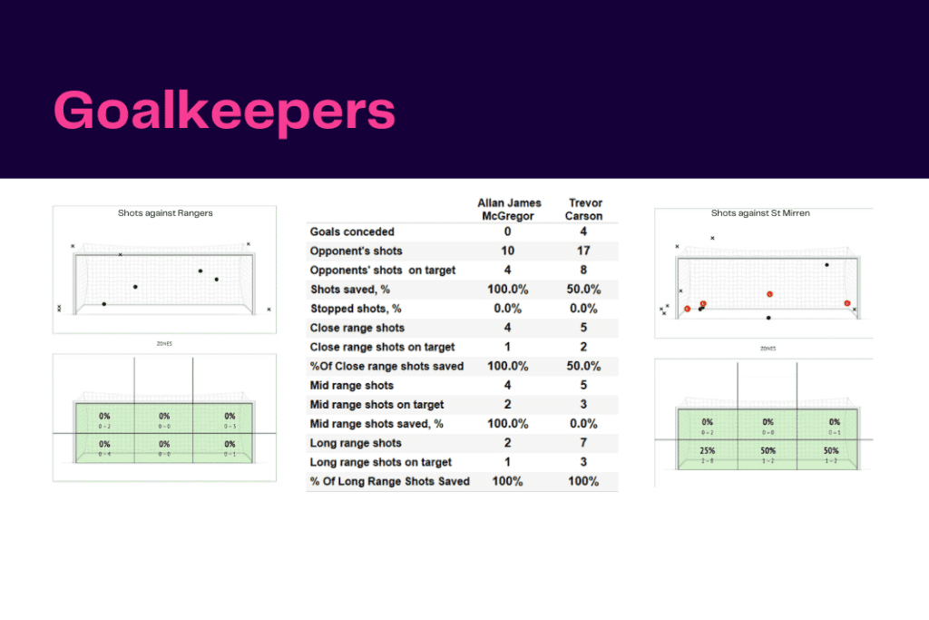 Scottish Premiership 2022/23: Rangers vs St Mirren - data viz, stats and insights