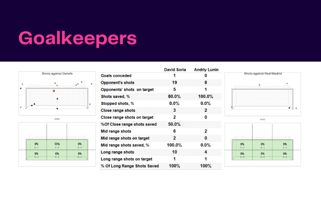 La Liga 2022/23: Getafe vs Real Madrid - data viz, stats and insights