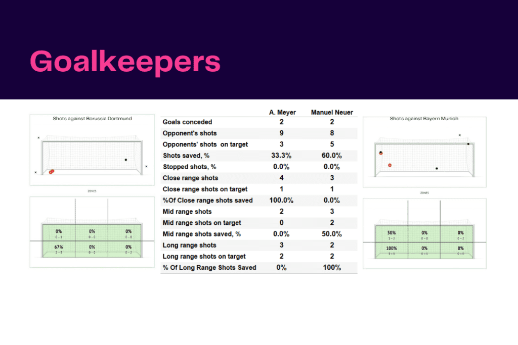 Bundesliga 2022/23: Dortmund vs Bayern - data viz, stats and insights