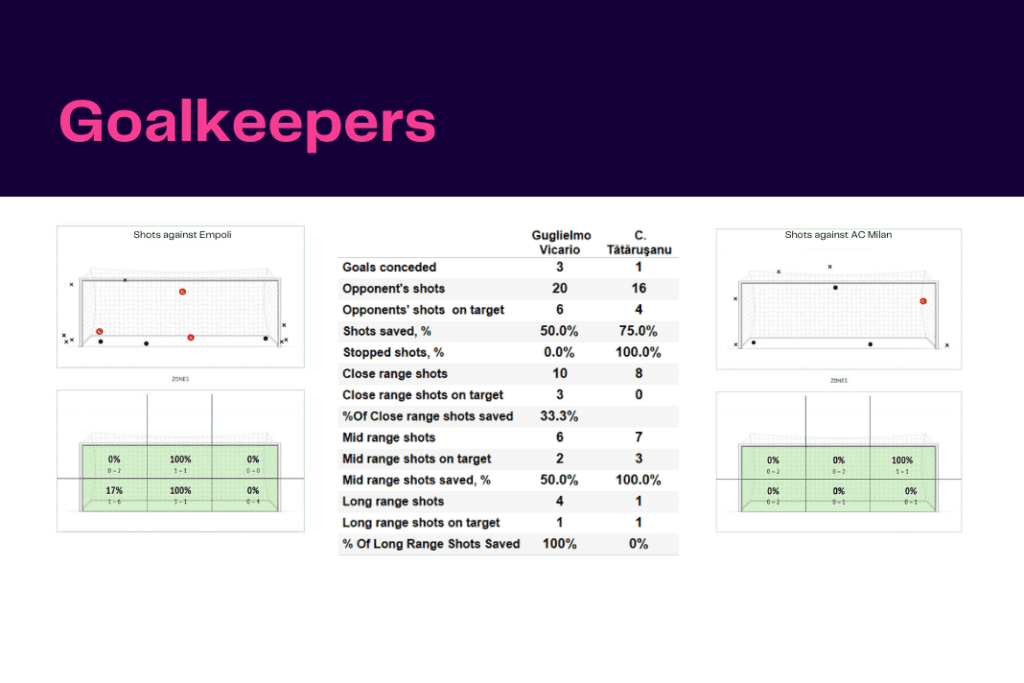 Serie A 2022/23: Empoli vs AC Milan - data viz, stats and insights
