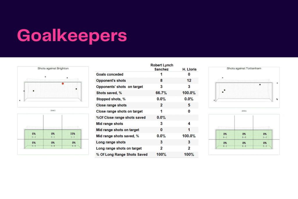 Premier League 2022/23: Brighton vs Tottenham - data viz, stats and insights