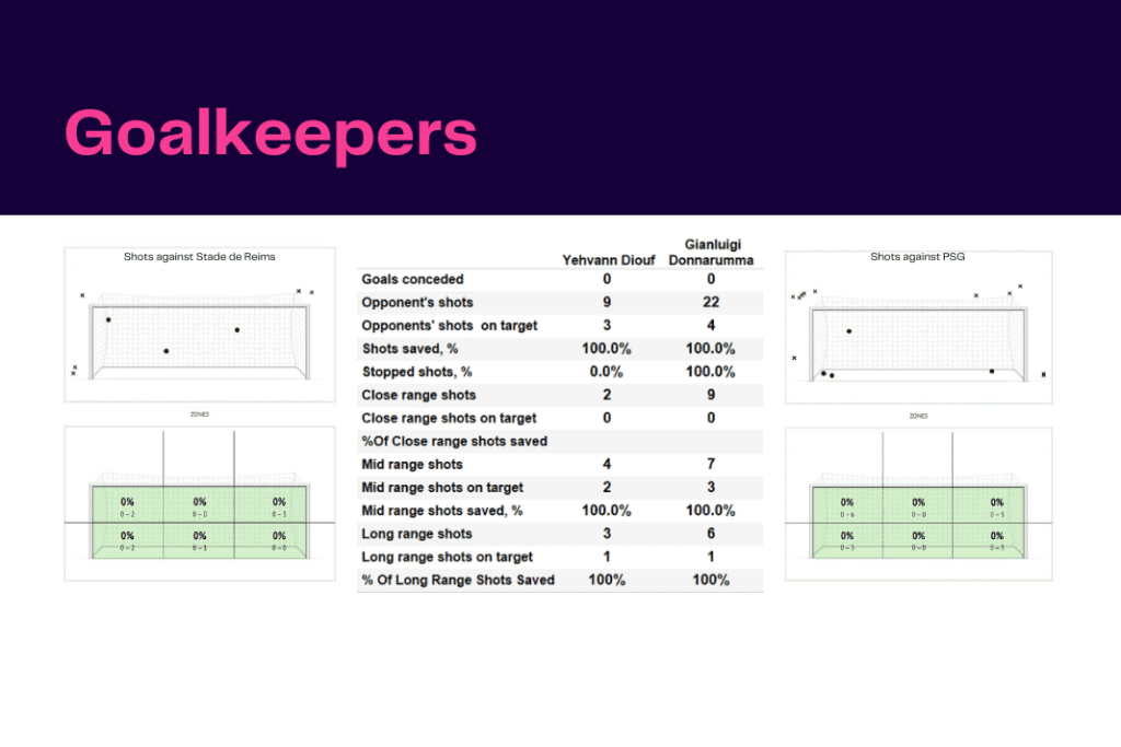 Ligue 1 2022/23: Reims vs PSG - data viz, stats and insights