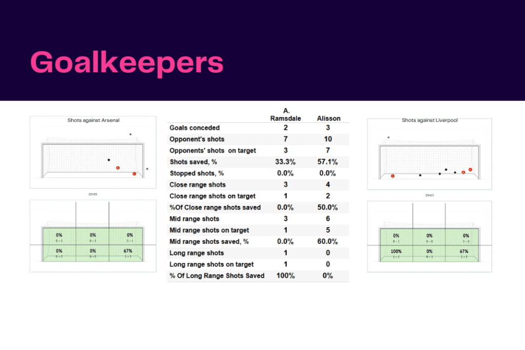 Premier League 2022/23: Arsenal vs Liverpool - data viz, stats and insights