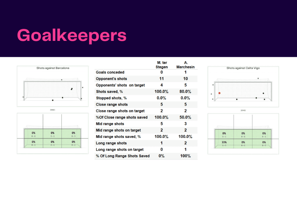 La Liga 2022/23: Barcelona vs Celta Vigo - data viz, stats and insights