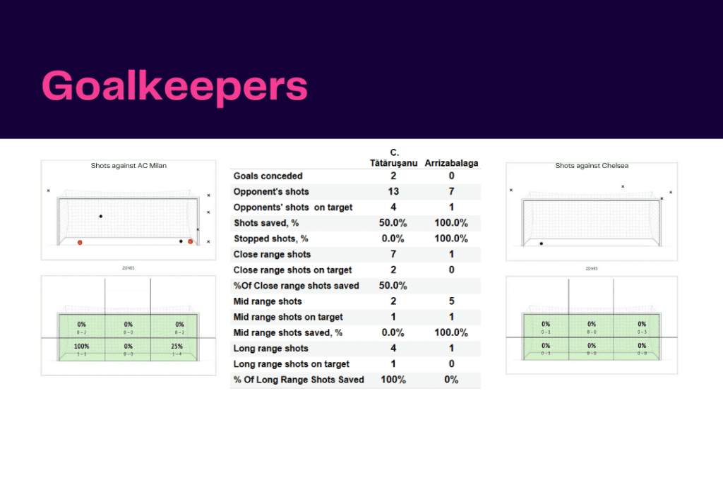 UEFA Champions League 2022/23: Chelsea vs AC Milan - data viz, stats and insights