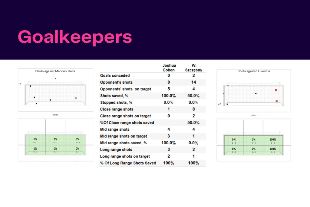 UEFA Champions League 2022/23: Maccabi Haifa vs Juventus - data viz, stats and insights