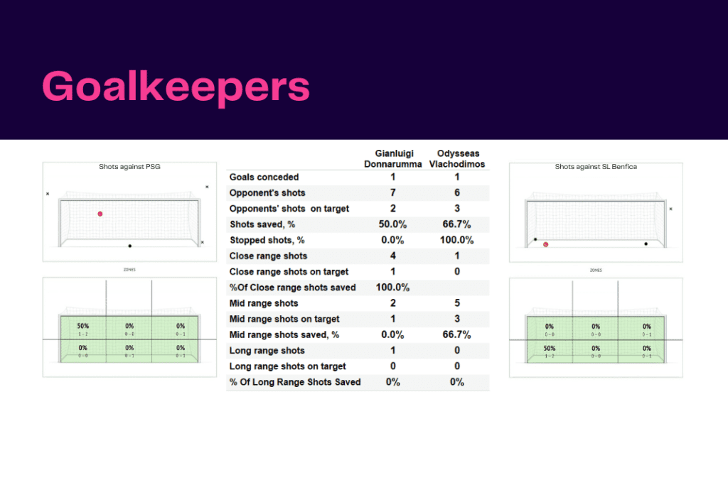 UEFA Champions League 2022/23: PSG vs Benfica - data viz, stats and insights
