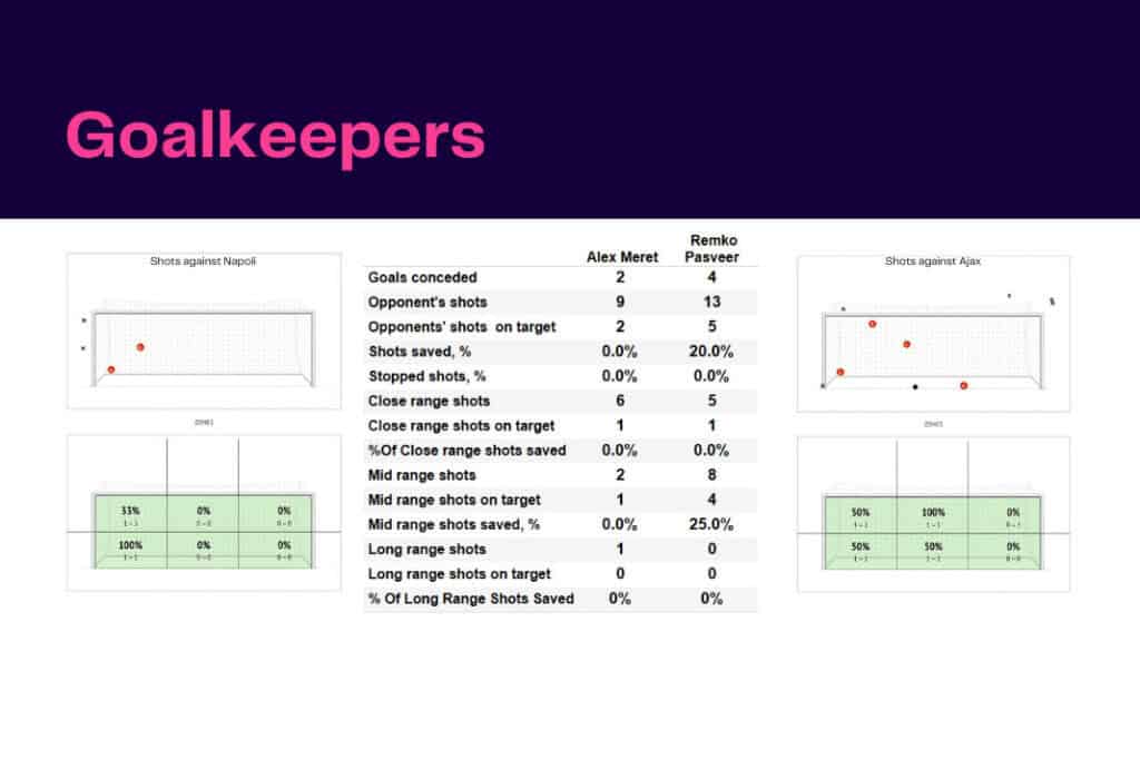 UEFA Champions League 2022/23: Napoli vs Ajax - data viz, stats and insights