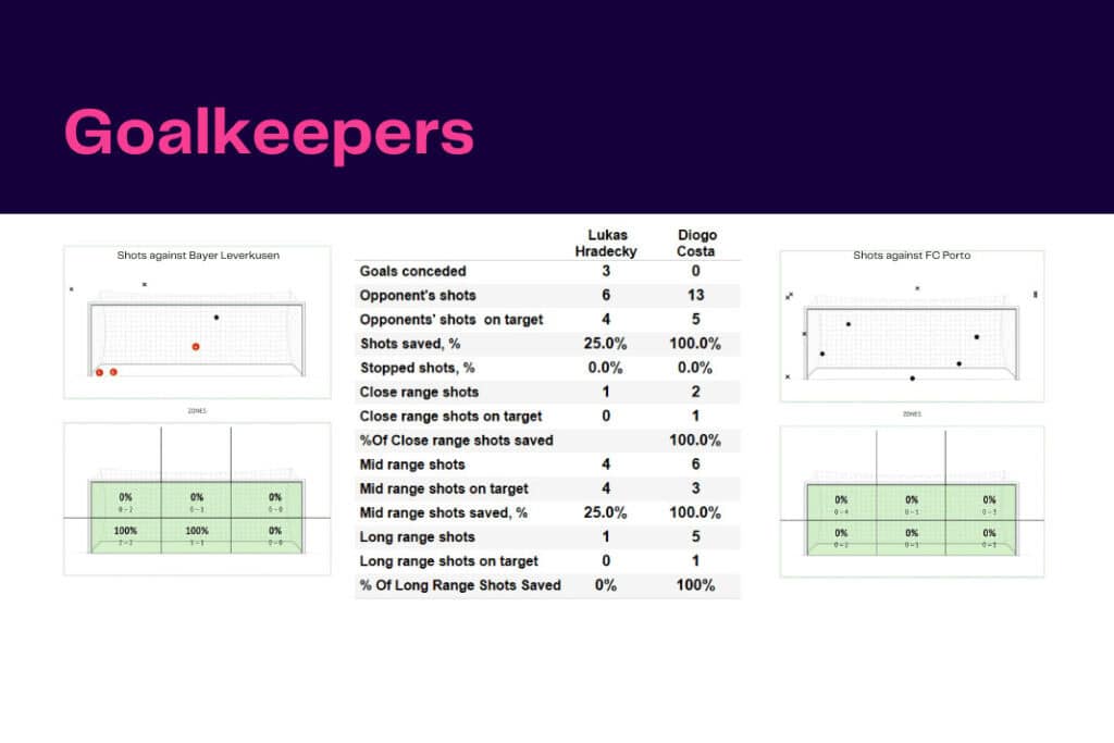 UEFA Champions League 2022/23: Leverkusen vs Porto - data viz, stats and insights