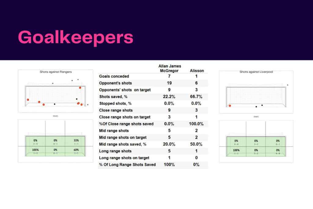 UEFA Champions League 2022/23: Rangers vs Liverpool - data viz, stats and insights