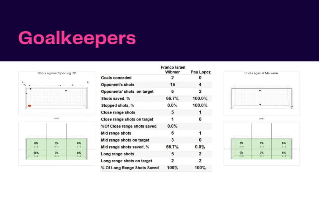 UEFA Champions League 2022/23: Sporting vs Marseille - data viz, stats and insights