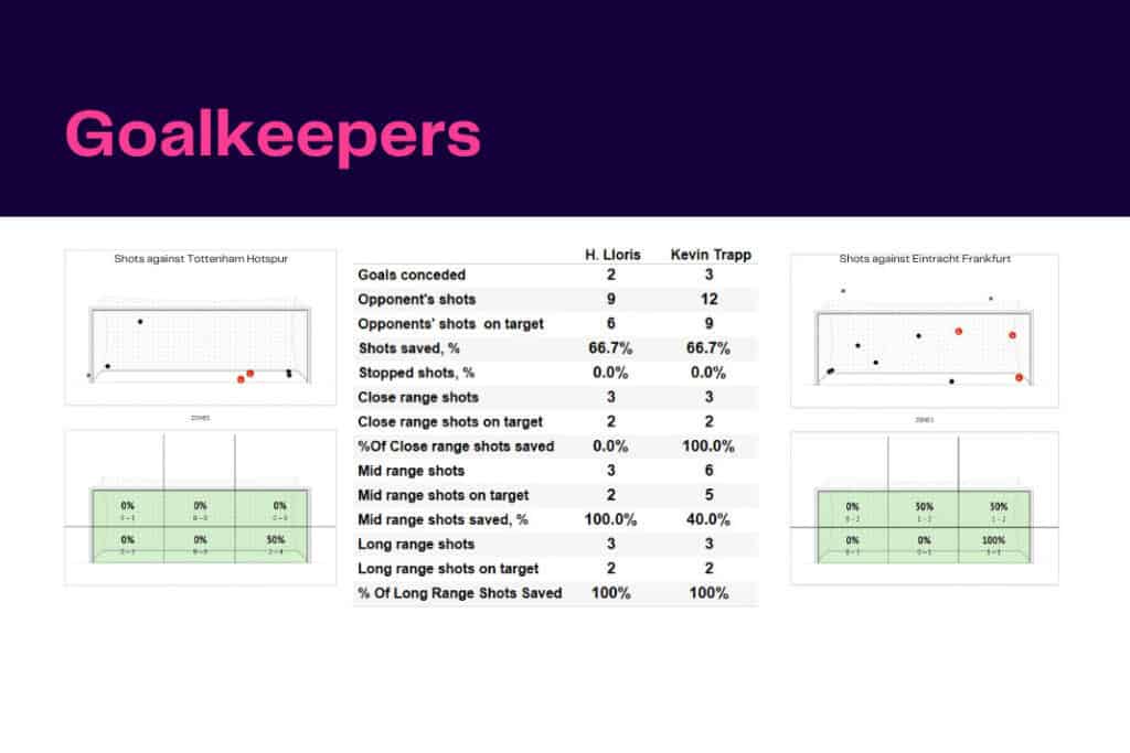 UEFA Champions League 2022/23: Tottenham vs Frankfurt - data viz, stats and insights