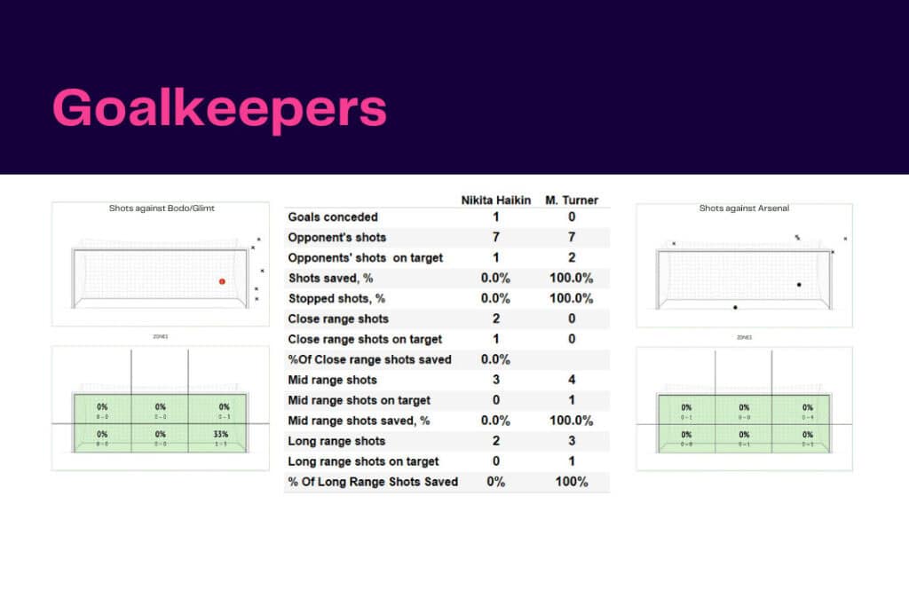 UEFA Europa League 2022/23: Bodo vs Arsenal - data viz, stats and insights