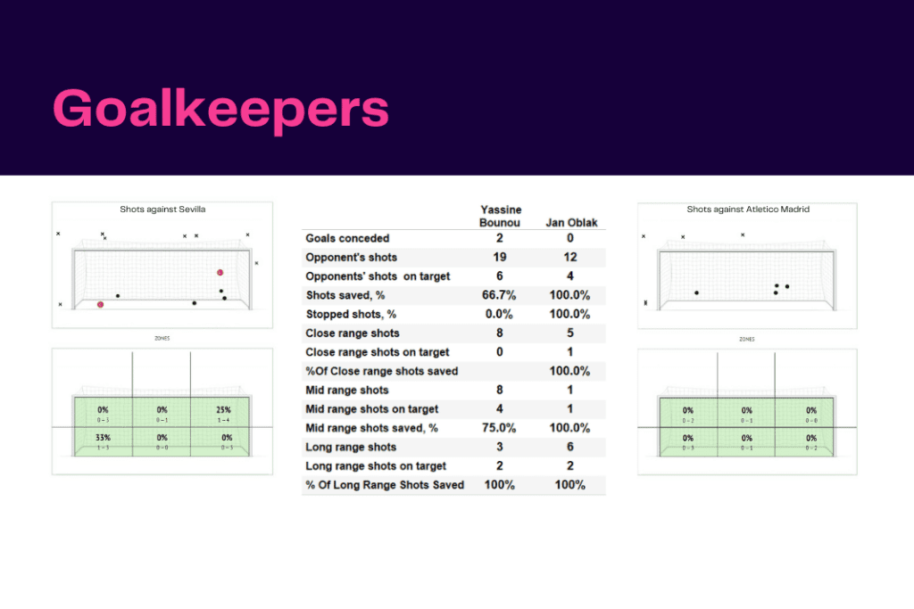 La Liga 2022/23: Sevilla vs Atletico Madrid - data viz, stats and insights