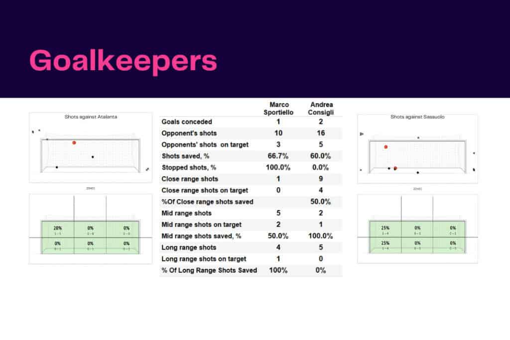 Serie A 2022/23: Atalanta vs Sassuolo - data viz, stats and insights