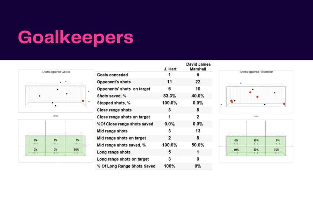 Scottish Premiership 2022/23: Celtic vs Hibernian - data viz, stats and insights