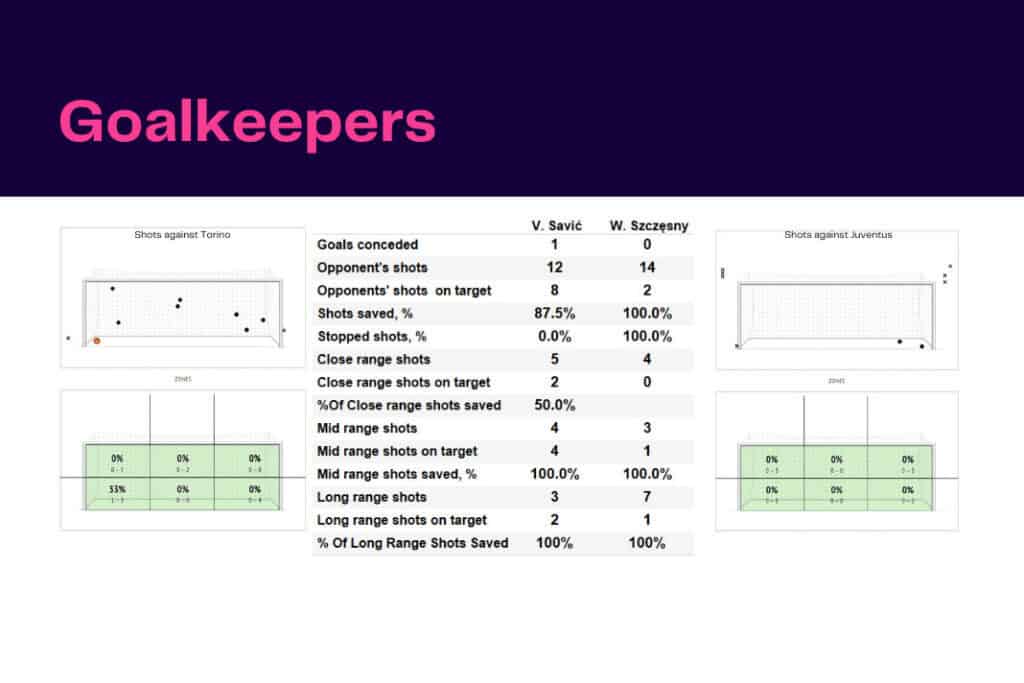 Serie A 2022/23: Torino vs Juventus - data viz, stats and insights