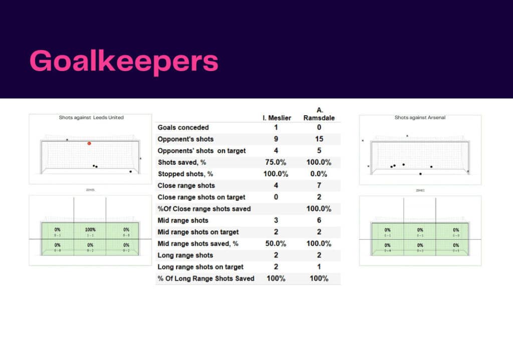 Premier League 2022/23: Leeds vs Arsenal - data viz, stats and insights