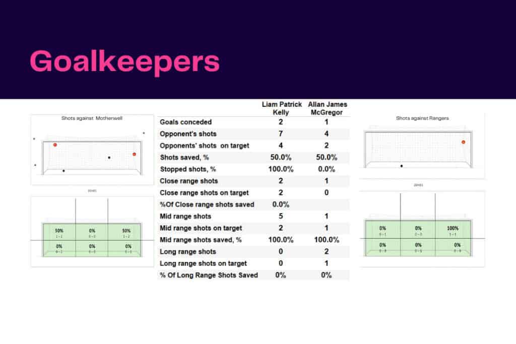 Scottish Premiership 2022/23: Motherwell vs Rangers - data viz, stats and insights