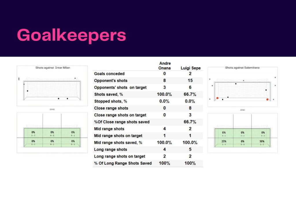 Serie A 2022/23: Inter vs Salernitana - data viz, stats and insights