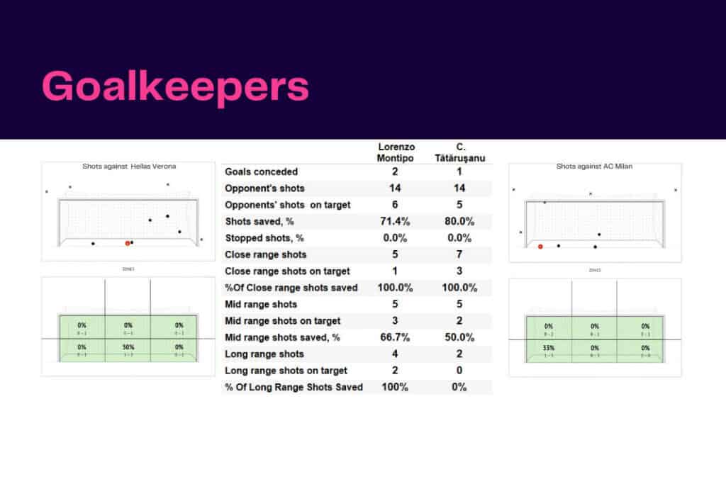 Serie A 2022/23: Verona vs AC Milan - data viz, stats and insights
