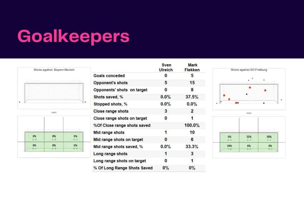 Bundesliga 2022/23: Bayern vs Freiburg - data viz, stats and insights