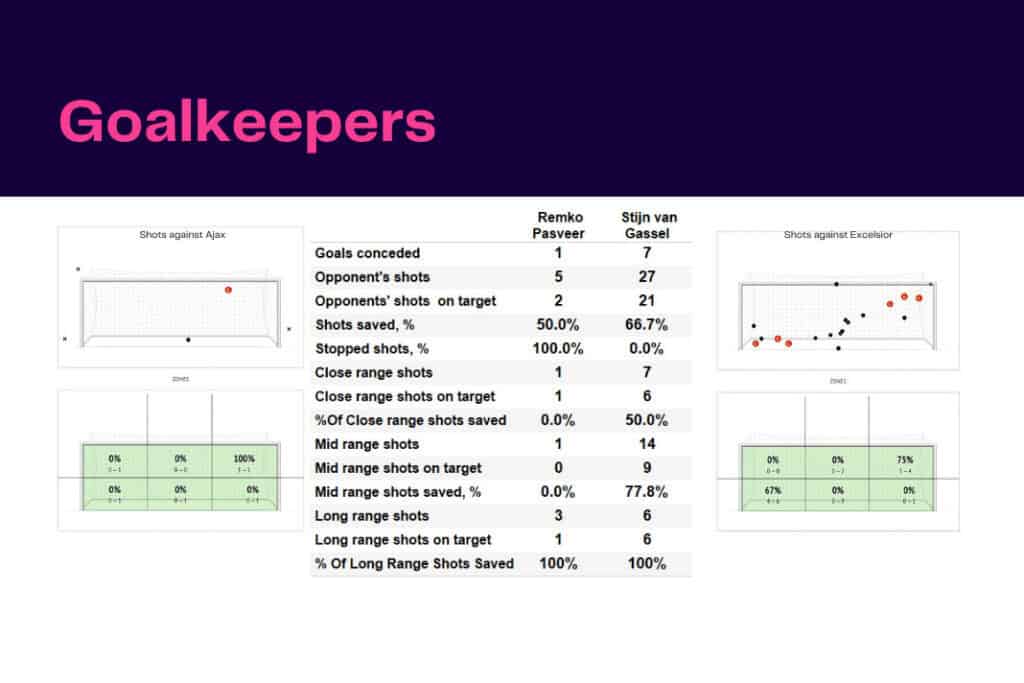 Eredivisie 2022/23: Ajax vs Excelsior - data viz, stats and insights