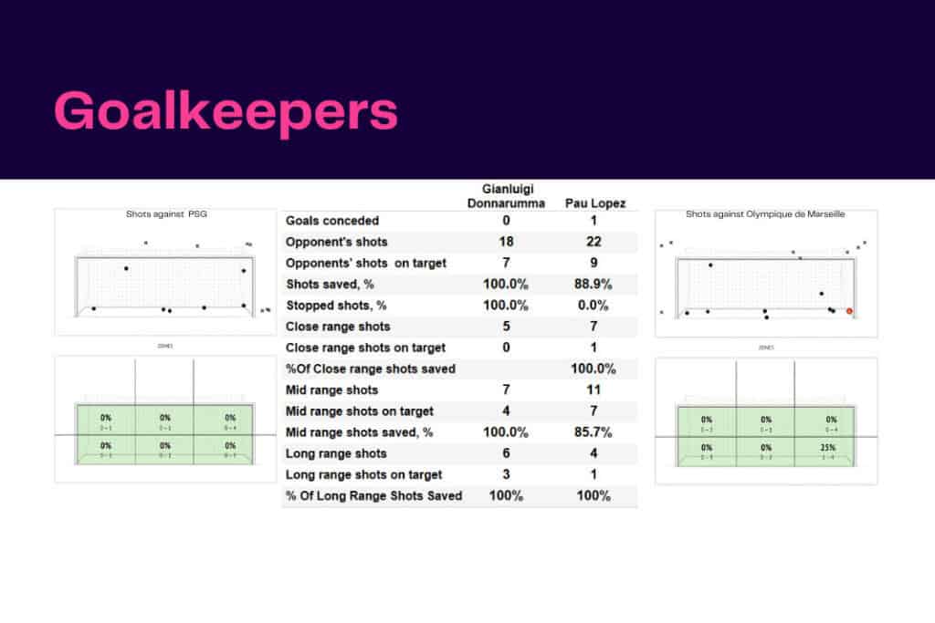 Ligue 1 2022/23: PSG vs Marseille - data viz, stats and insights