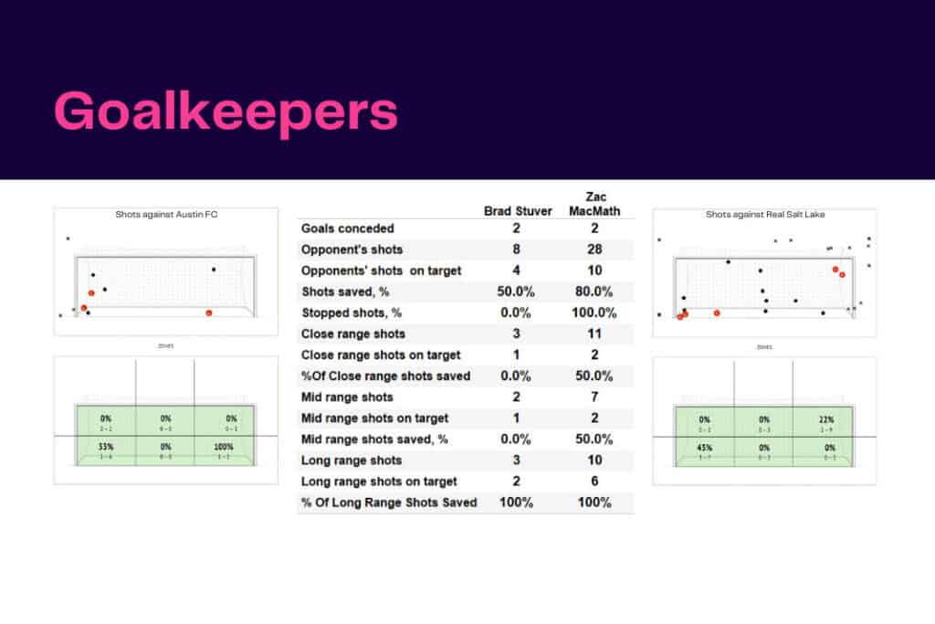 Major League Soccer 2022/23: Austin FC vs Real Salt Lake - data viz, stats and insights