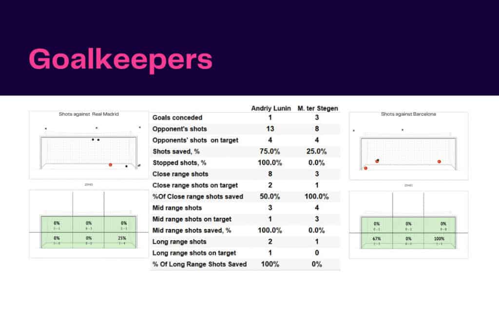 La Liga 2022/23: Real Madrid vs Barcelona - data viz, stats and insights