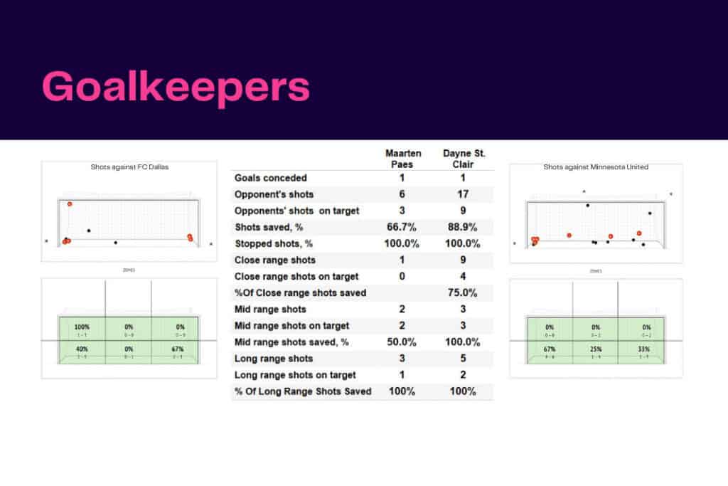 Major League Soccer 2022/23: FC Dallas vs Minnesota - data viz, stats and insights