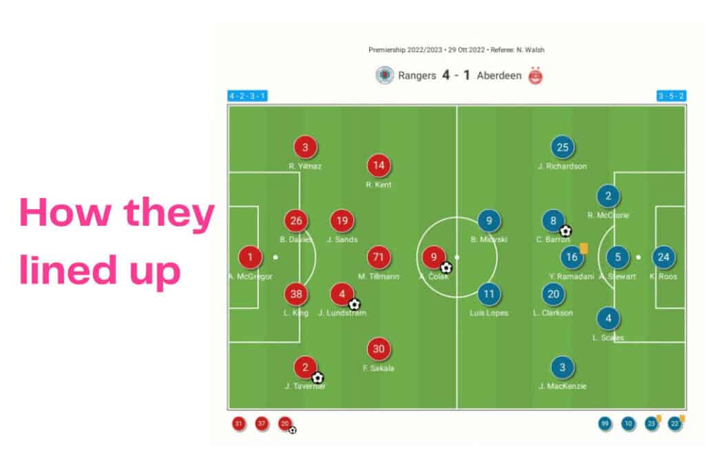 Scottish Premiership 2022/23: Rangers vs Aberdeen - data viz, stats and insights