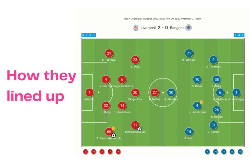 UEFA Champions League 2022/23: Liverpool vs Rangers - data viz, stats and insights