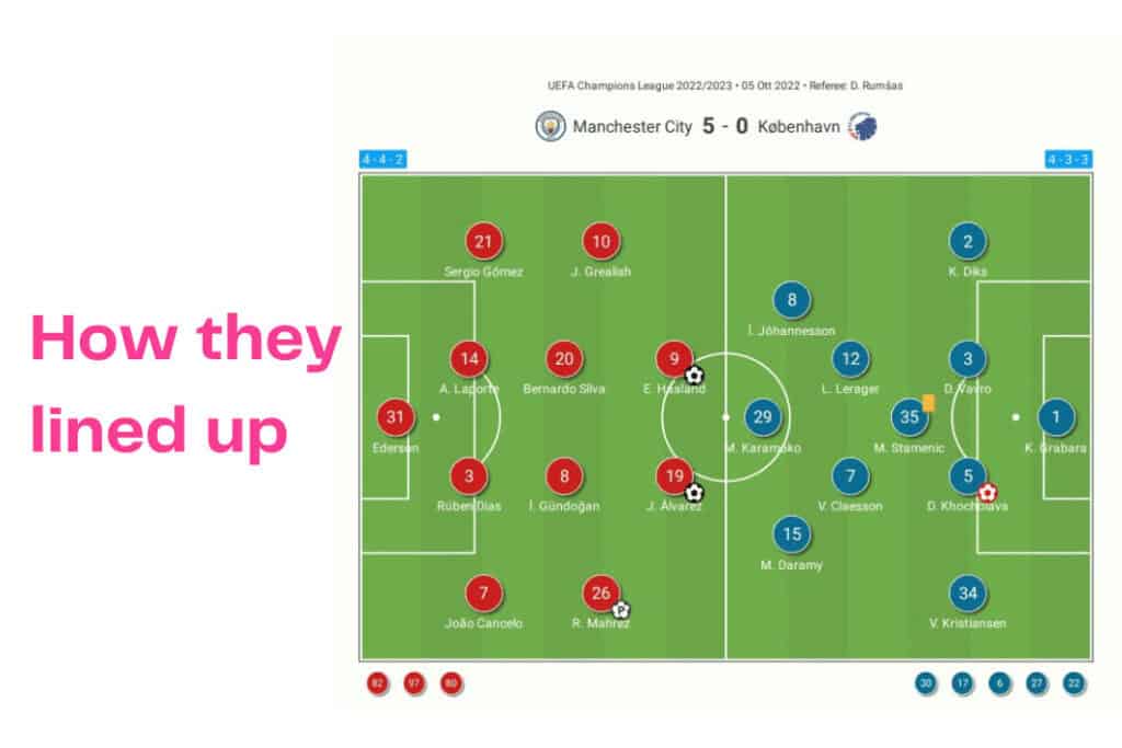 UEFA Champions League 2022/23: Manchester City vs Copenhagen - data viz, stats and insights