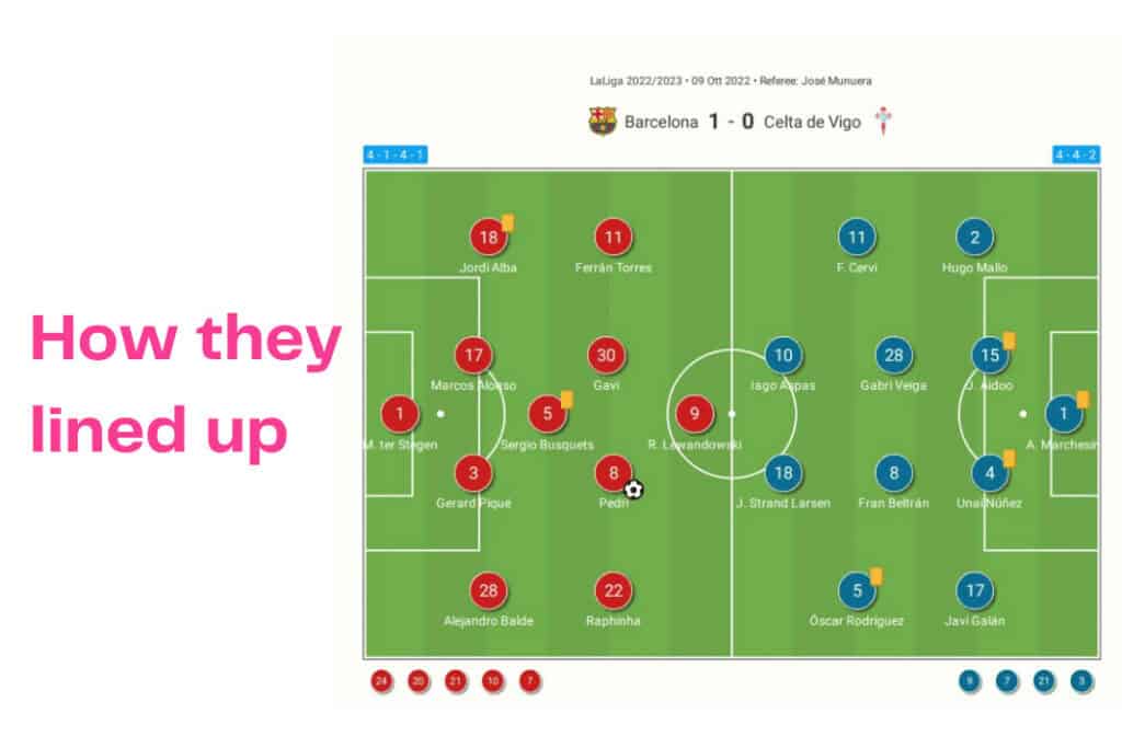 La Liga 2022/23: Barcelona vs Celta Vigo - data viz, stats and insights