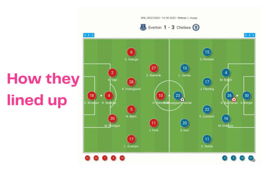 Women's Super League 2022/23: Everton vs Chelsea - data viz, stats and insights