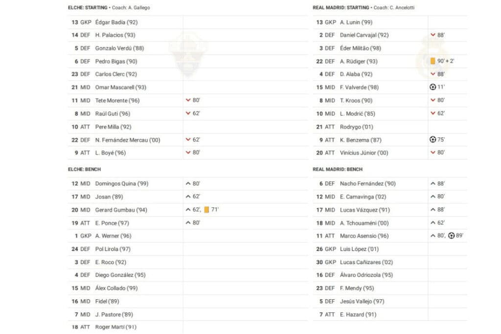 La Liga 2022/23: Elche vs Real Madrid - data viz, stats and insights