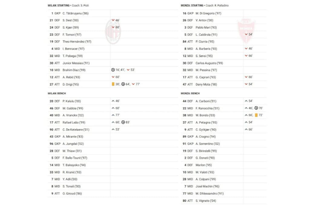 Serie A 2022/23: AC Milan vs Monza - data viz, stats and insights
