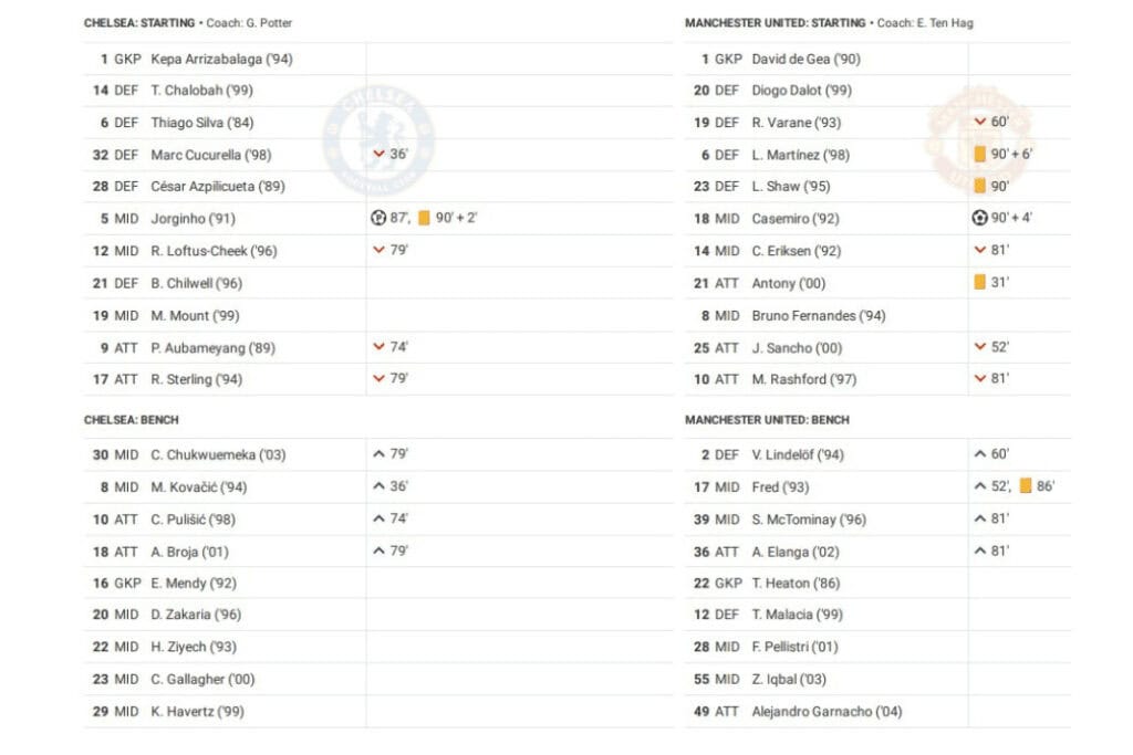 Premier League 2022/23: Chelsea vs Manchester United - data viz, stats and insights